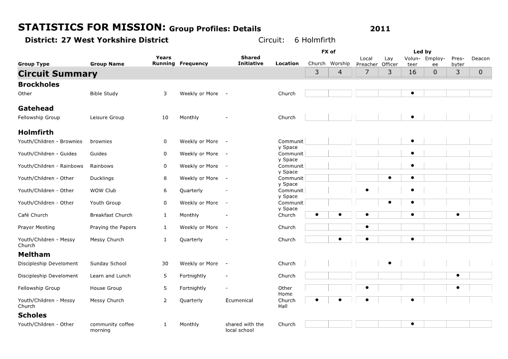 STATISTICS for MISSION: Group Profiles: Details 2011 District: 27 West Yorkshire District Circuit: 6 Holmfirth