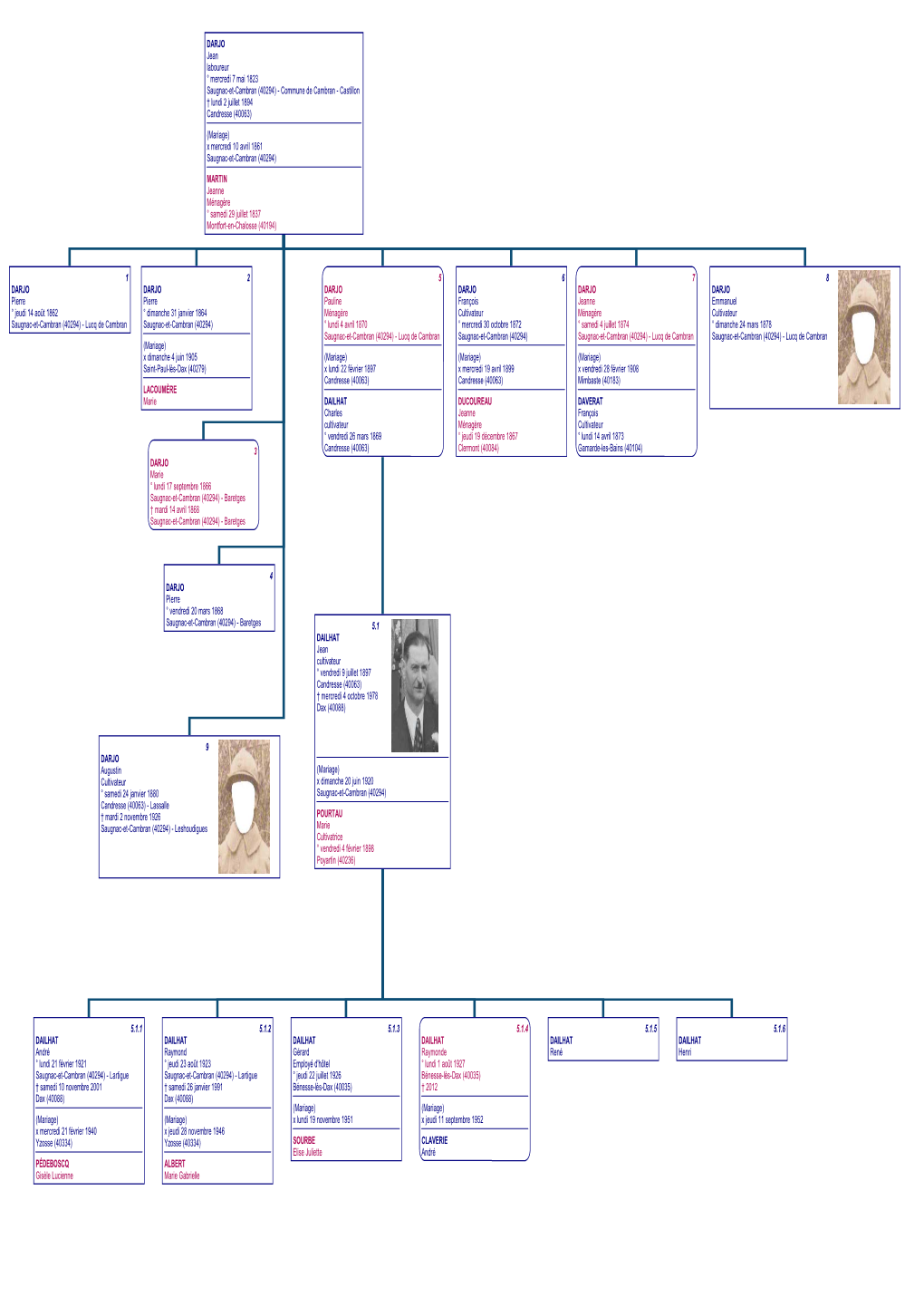 Arbre De Descendance Complet*