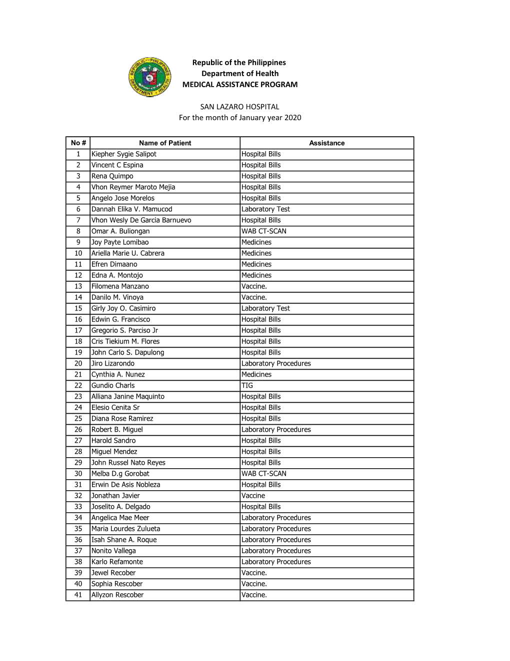 Republic of the Philippines Department of Health MEDICAL ASSISTANCE PROGRAM for the Month of January Year 2020 SAN LAZARO HOSPIT