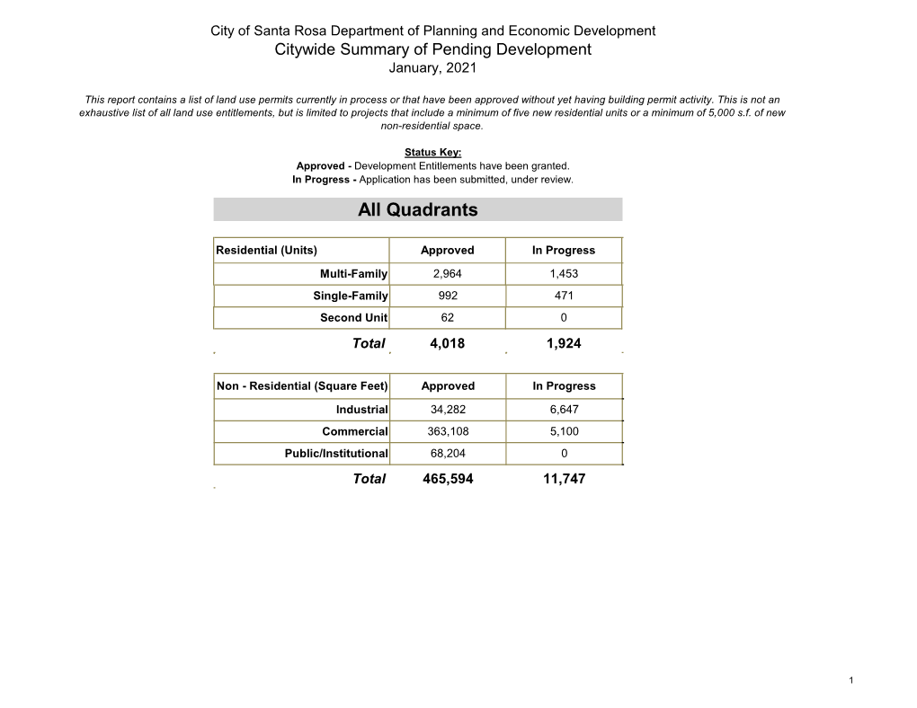 Current Pending Development Report