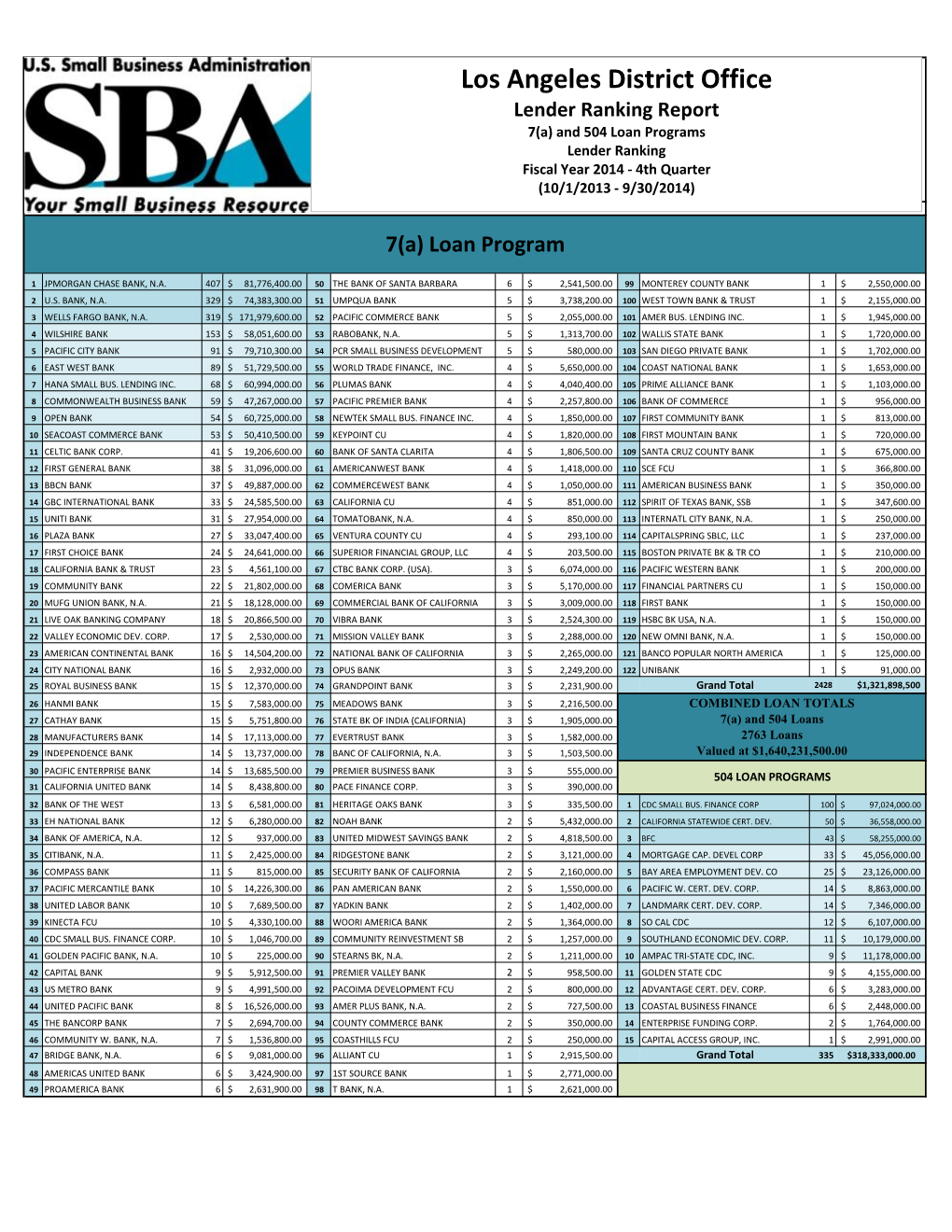 Lender Ranking Report 7(A) and 504 Loan Programs Lender Ranking Fiscal Year 2014 - 4Th Quarter (10/1/2013 - 9/30/2014)