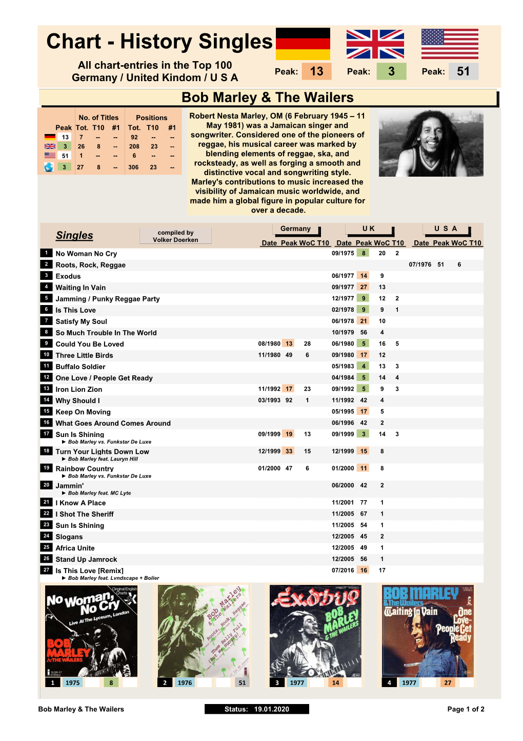 Singles Chart-Chronology