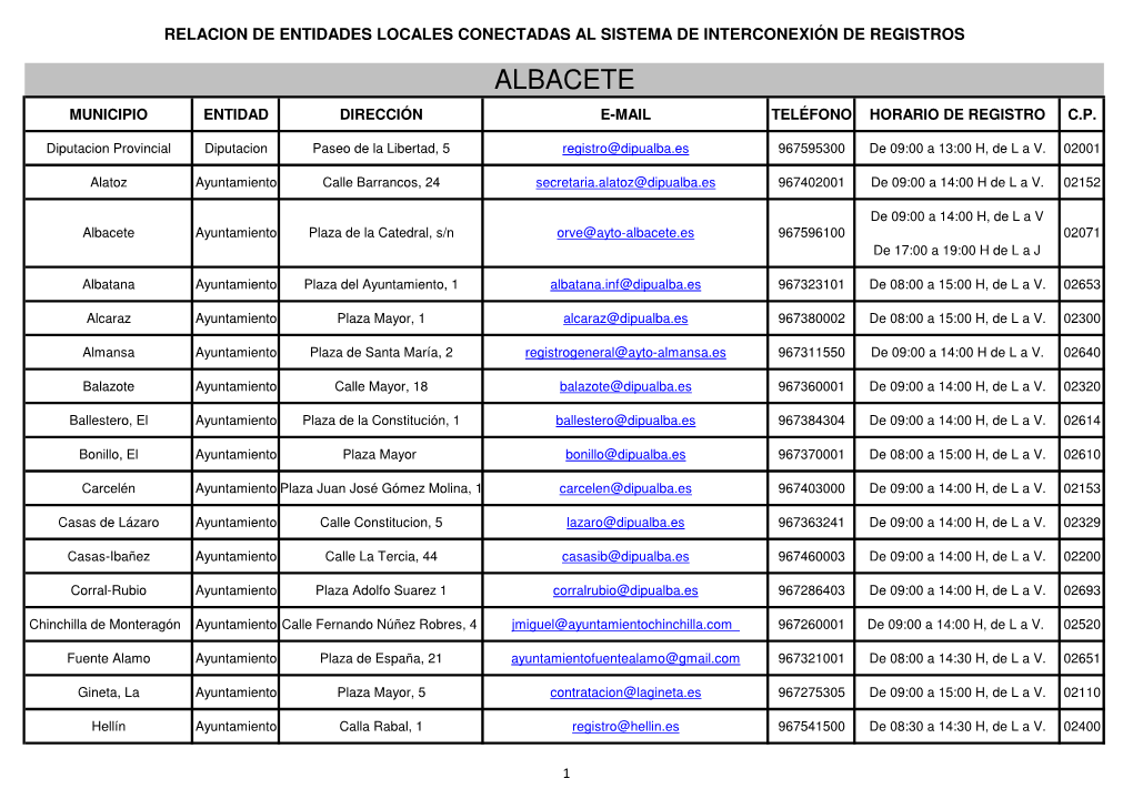 Relacion De Entidades Locales Conectadas Al Sistema De Interconexión De Registros