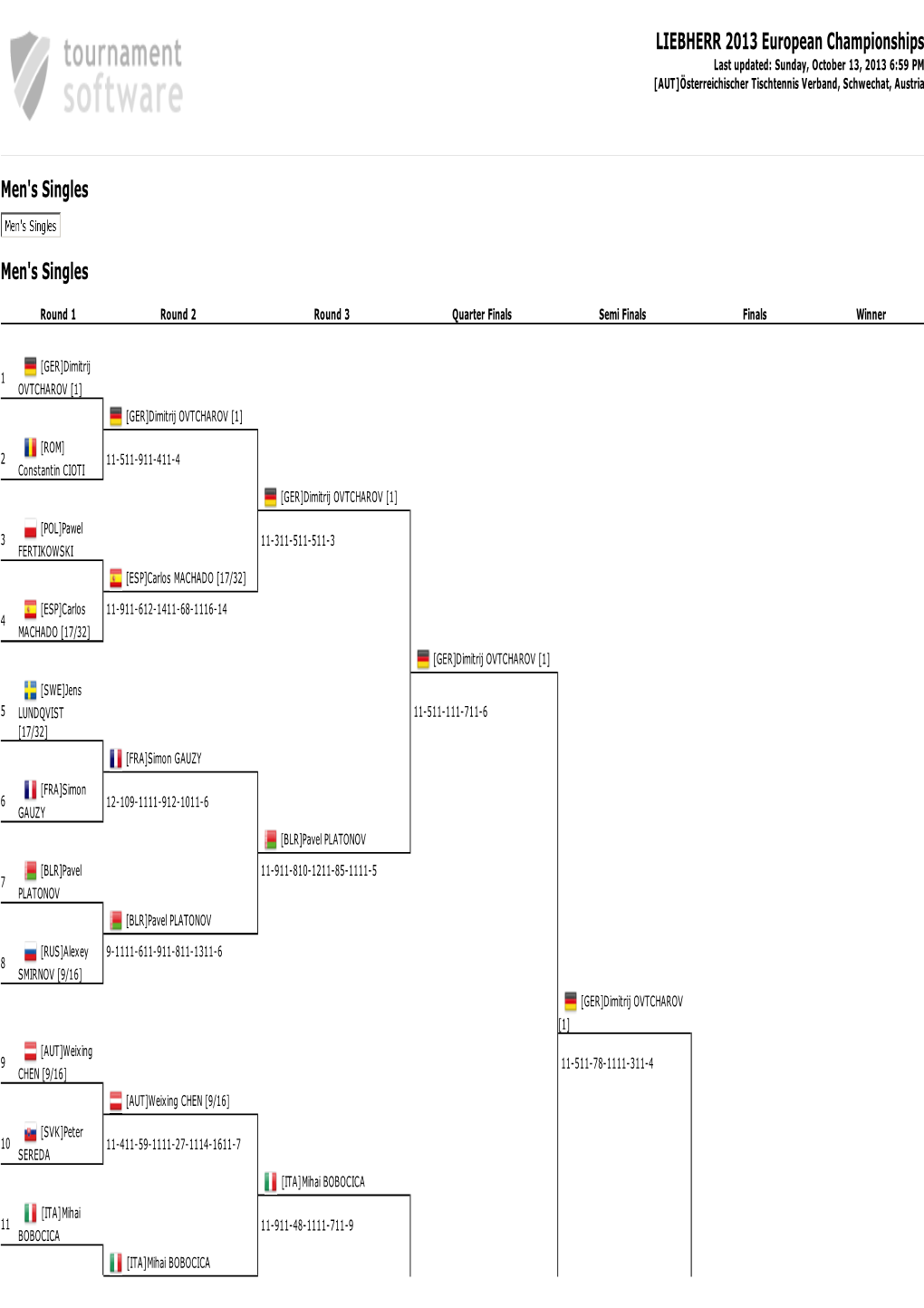 LIEBHERR 2013 European Championships Last Updated: Sunday, October 13, 2013 6:59 PM [AUT]Österreichischer Tischtennis Verband, Schwechat, Austria