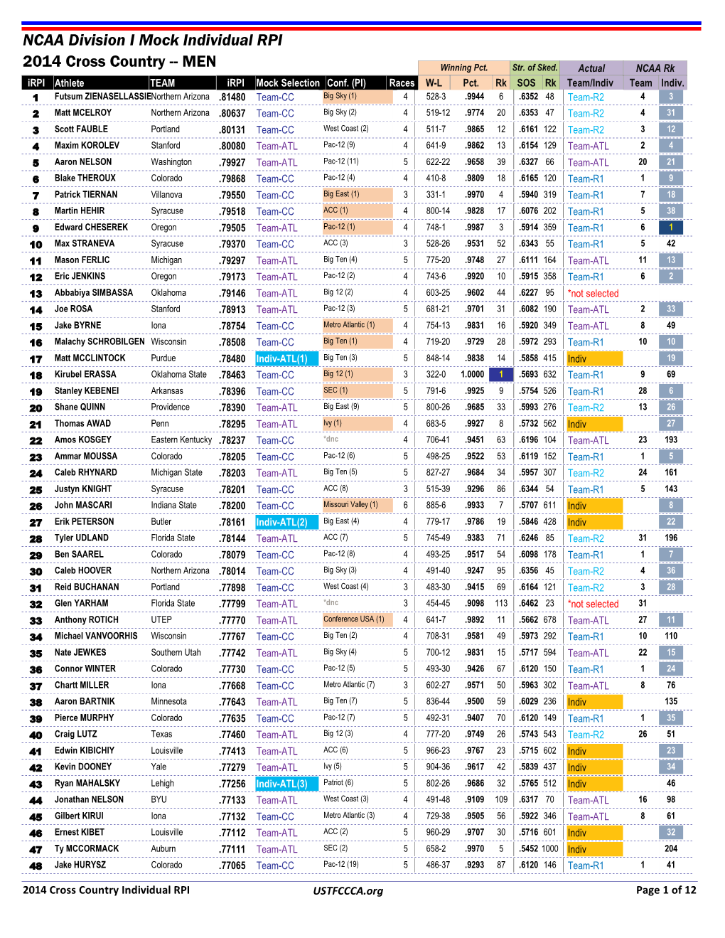 2014 Cross Country -- MEN NCAA Division I Mock Individual