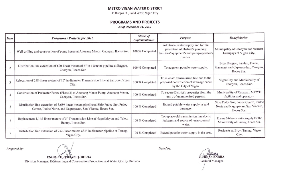 Metro Vigan Water District Programs and Projects