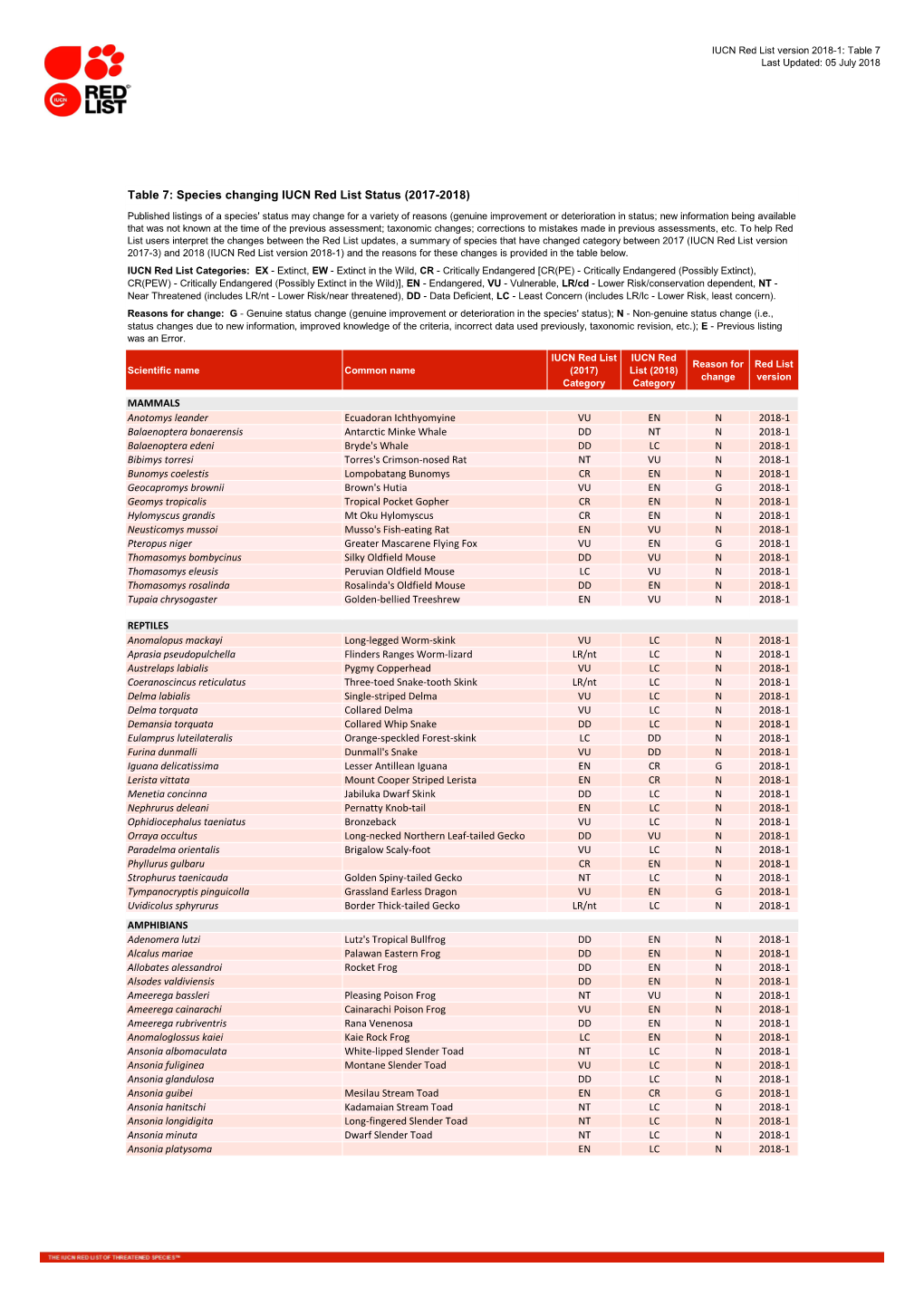 Table 7: Species Changing IUCN Red List Status (2017-2018)