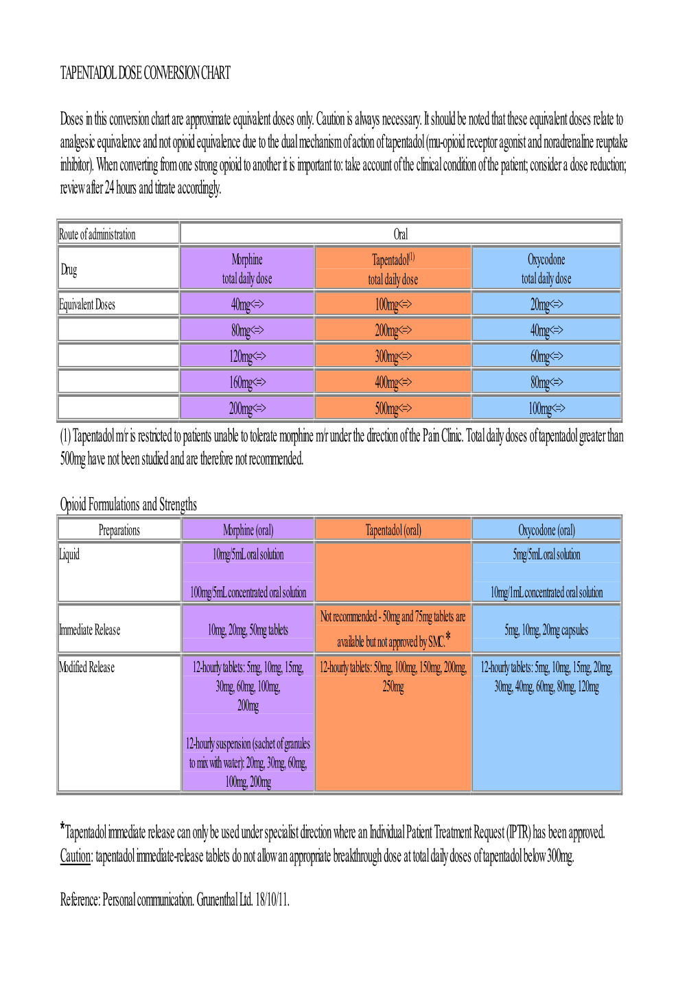 Tapentadol Dose Conversion Chart