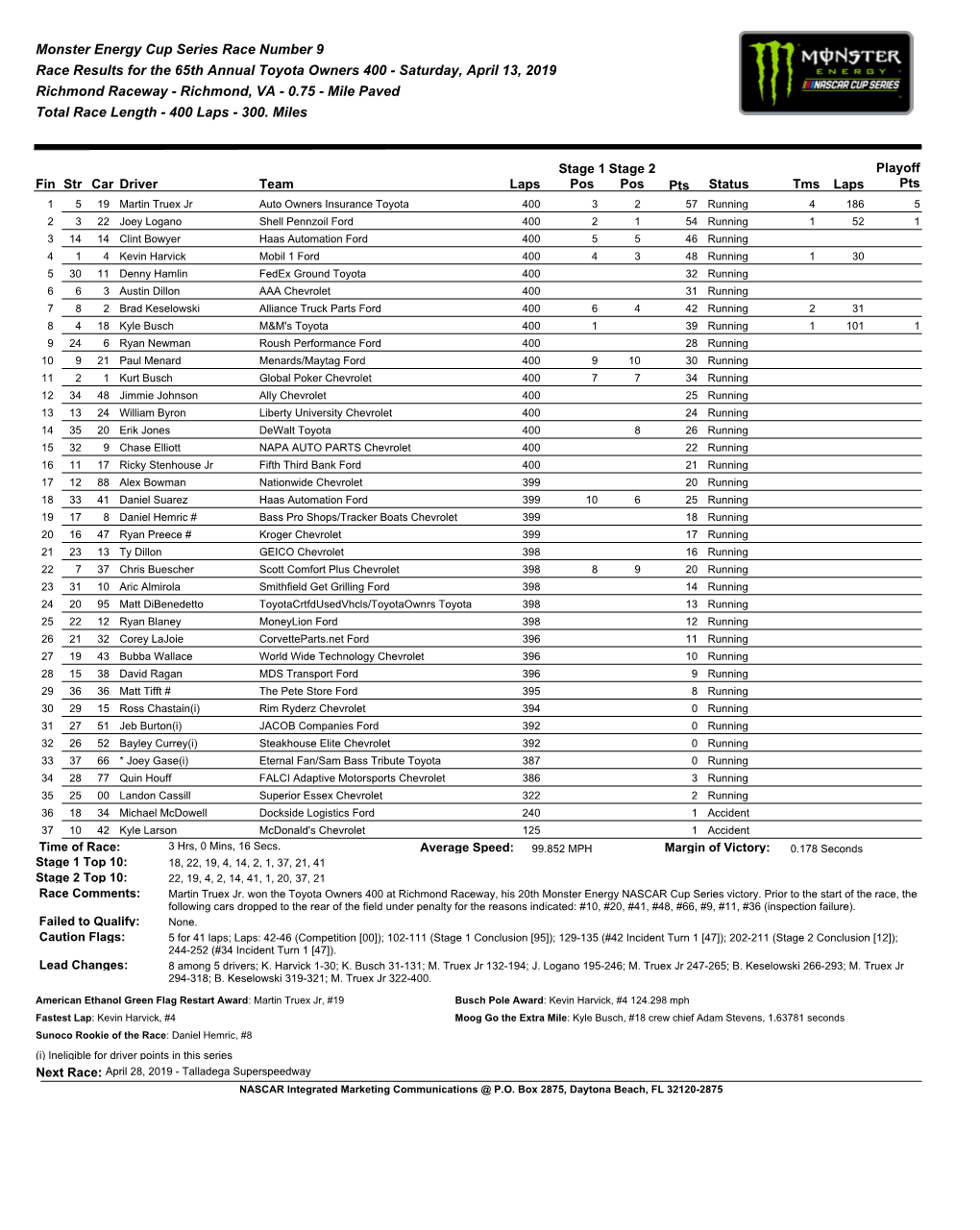 Monster Energy Cup Series Race Number 9 Race Results for the 65Th Annual Toyota Owners