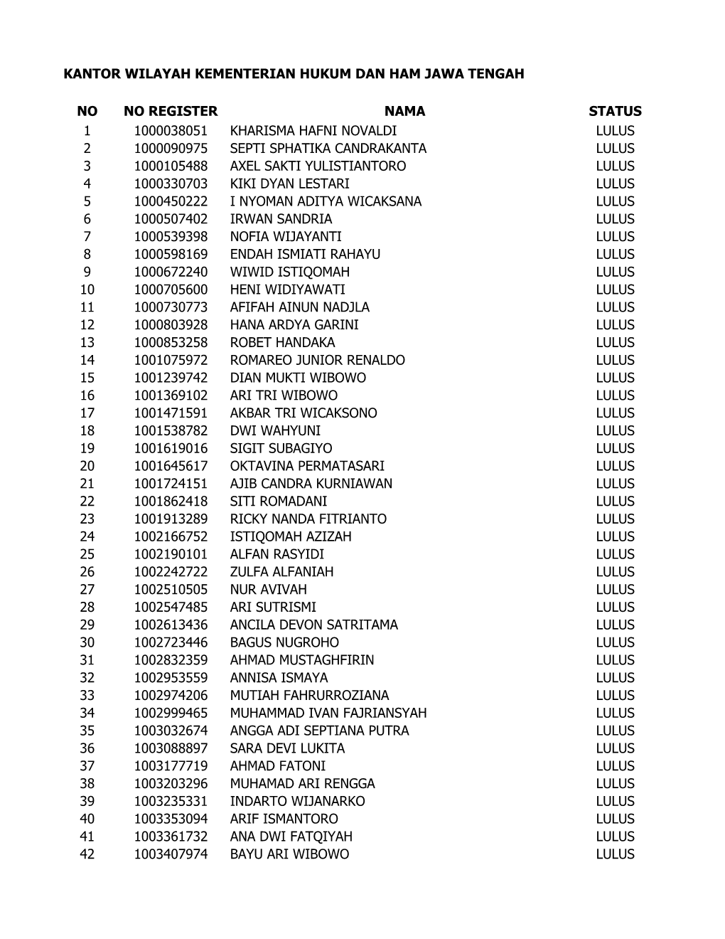 Lulus Administrasi Cpns Kemenkumham Jawa Tengah