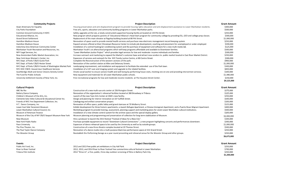 Community Projects Project Description Grant Amount Cultural