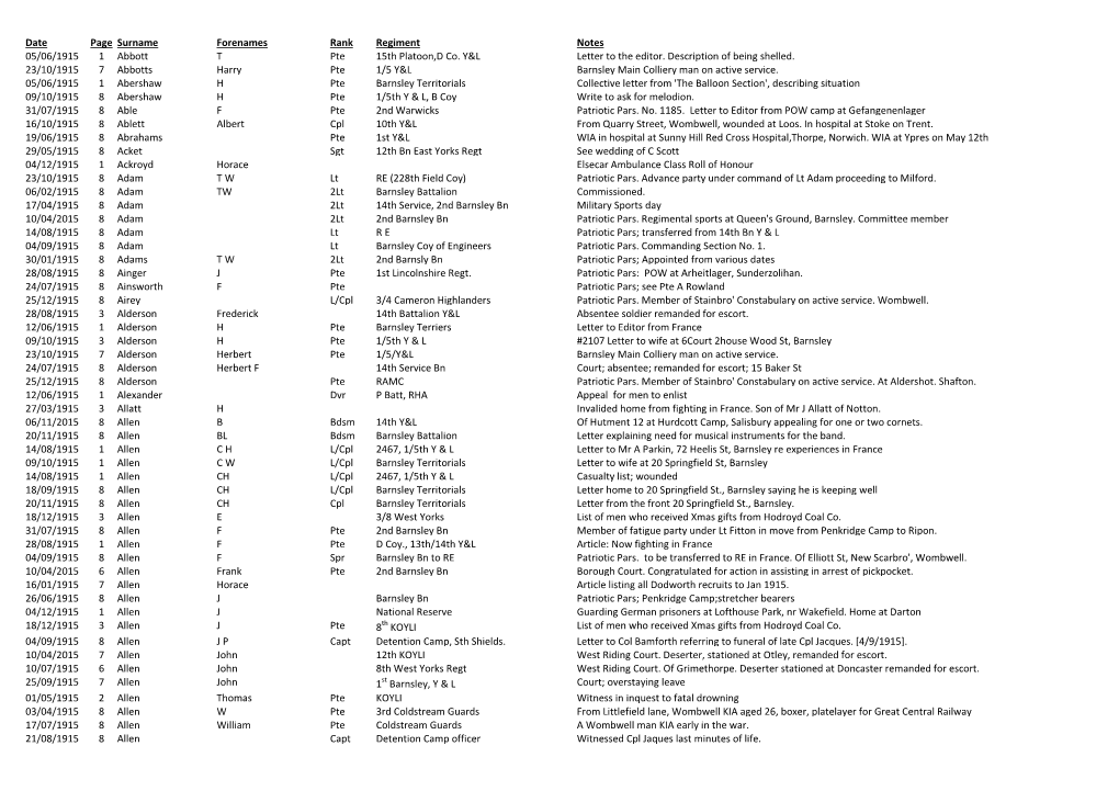 Date Page Surname Forenames Rank Regiment Notes 05/06/1915 1 Abbott T Pte 15Th Platoon,D Co