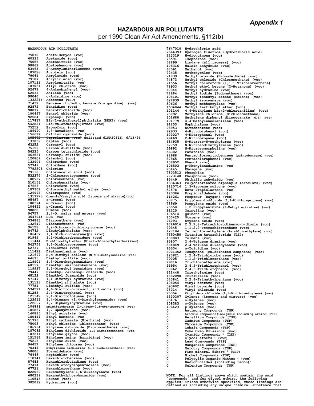 HAZARDOUS AIR POLLUTANTS Per 1990 Clean Air Act Amendments, §112(B)