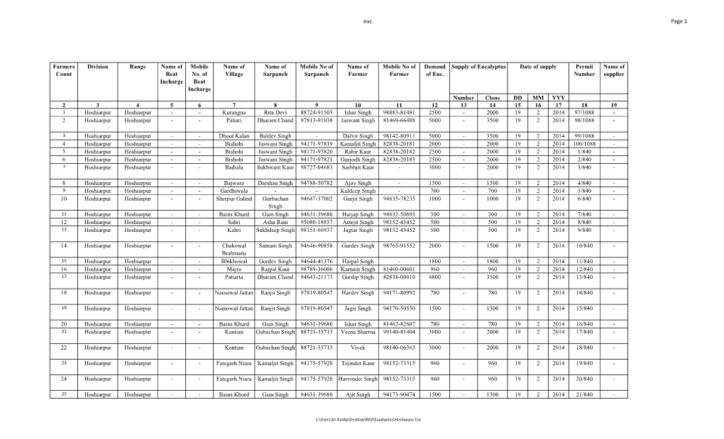 Euc. Page 1 Permit Number Name of Supplier Number Clone DD MM