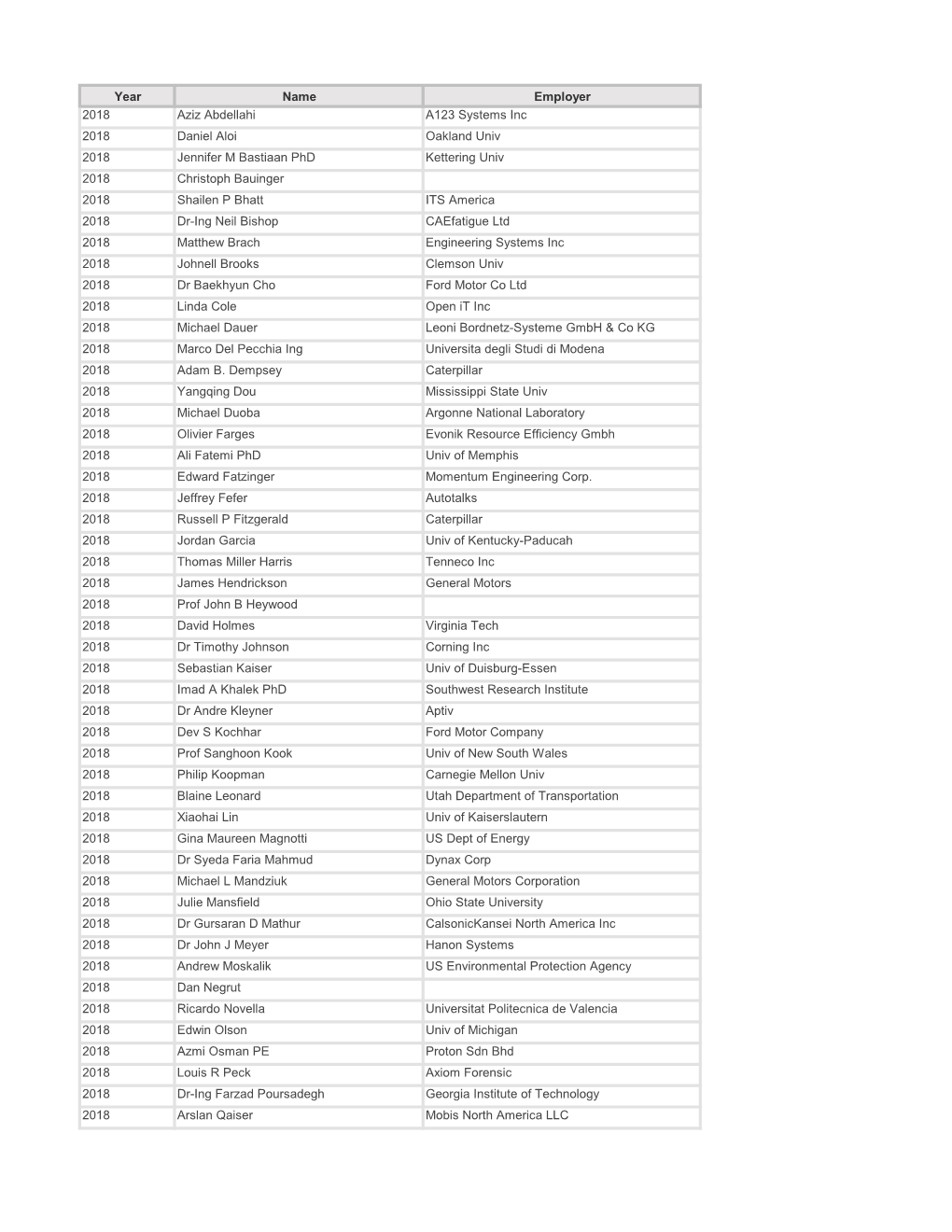 Year Name Employer 2018 Aziz Abdellahi A123 Systems Inc 2018