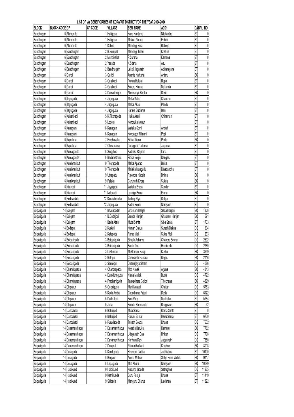 BLOCK BLOCK-CODE GP GP CODE VILLAGE BEN NAME ADD1 CASTEBPL NO Bandhugam 6 Alamanda 1 Hatigeda Kana Kantama Nilakantha ST 0 Bandh