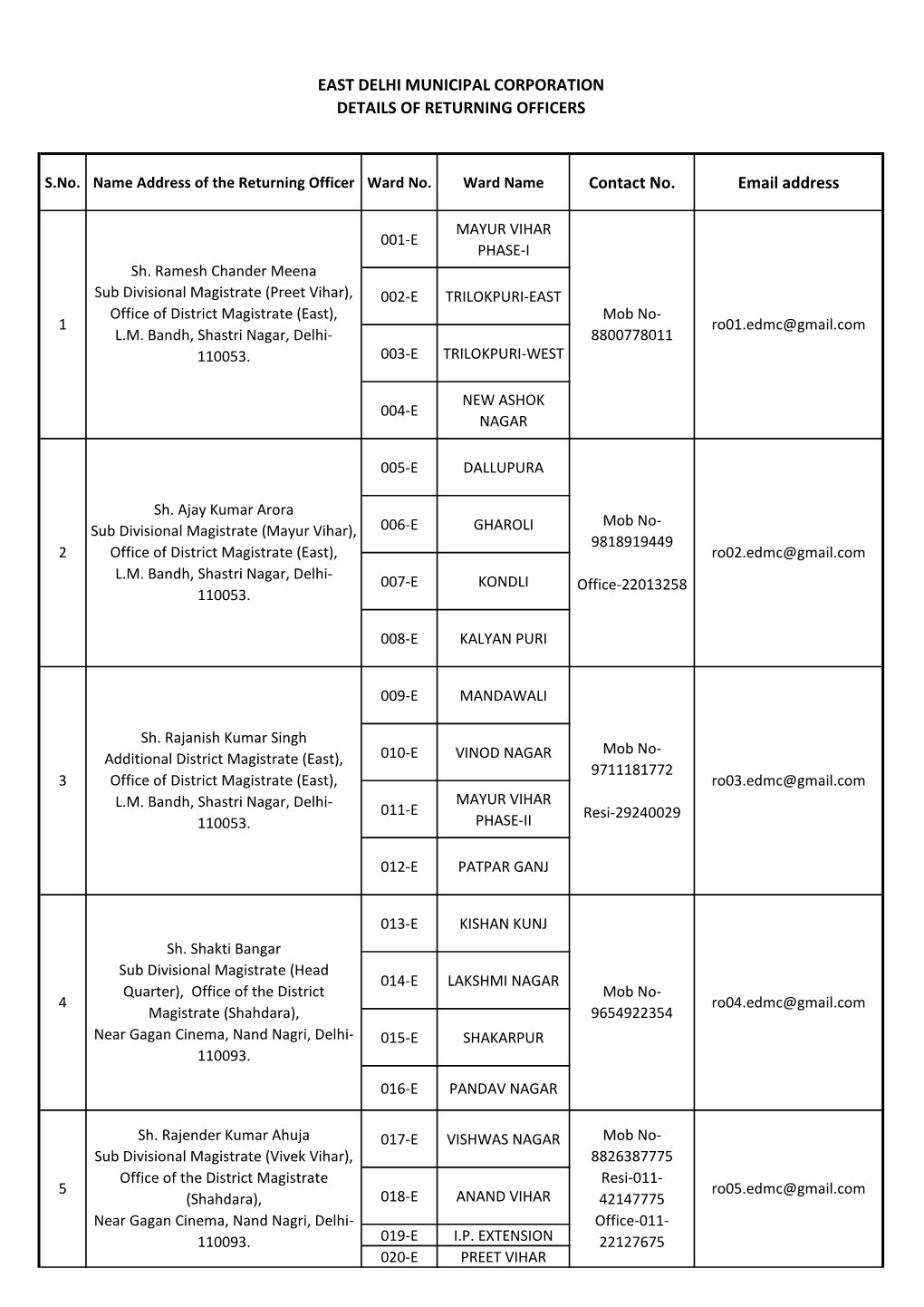 East Delhi Municipal Corporation Details of Returning Officers