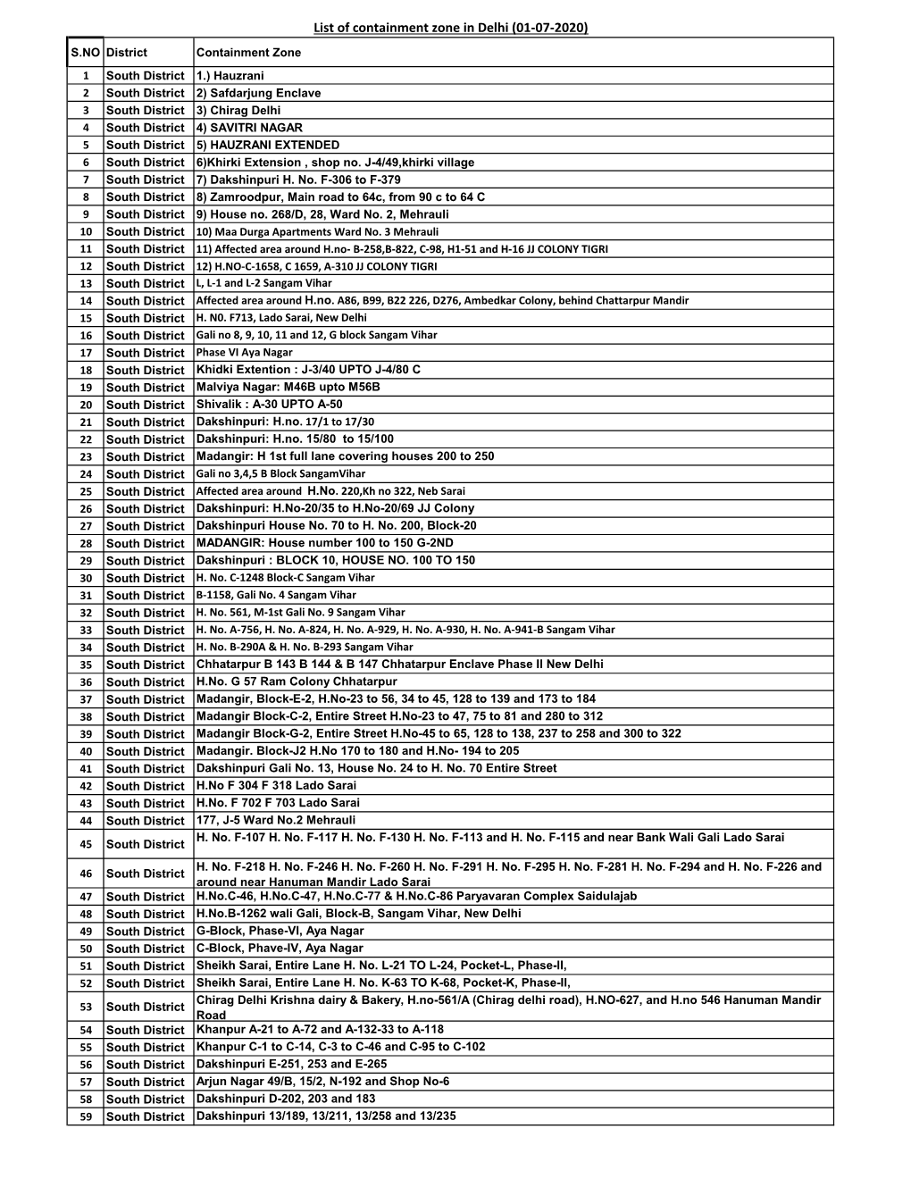 List of Containment Zone in Delhi (01-07-2020)