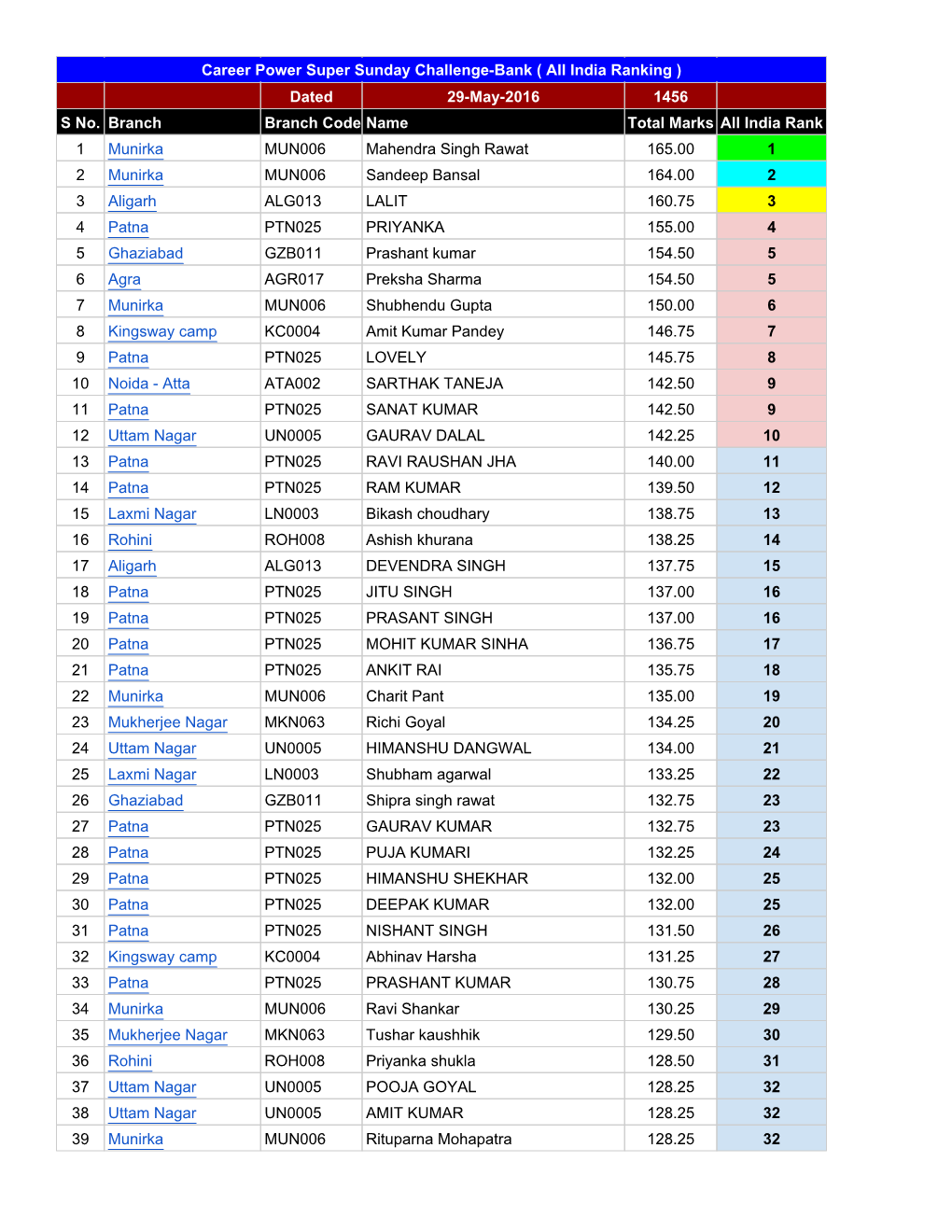 Dated 29-May-2016 1456 S No. Branch Branch Code Name Total Marks All India Rank 1 Munirka MUN006 Mahendra Singh Rawat 165.00