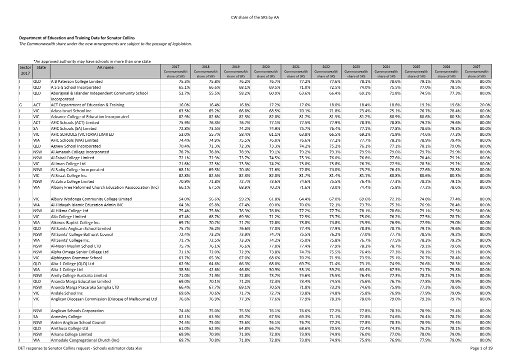 CW Share of the SRS by AA Department of Education And