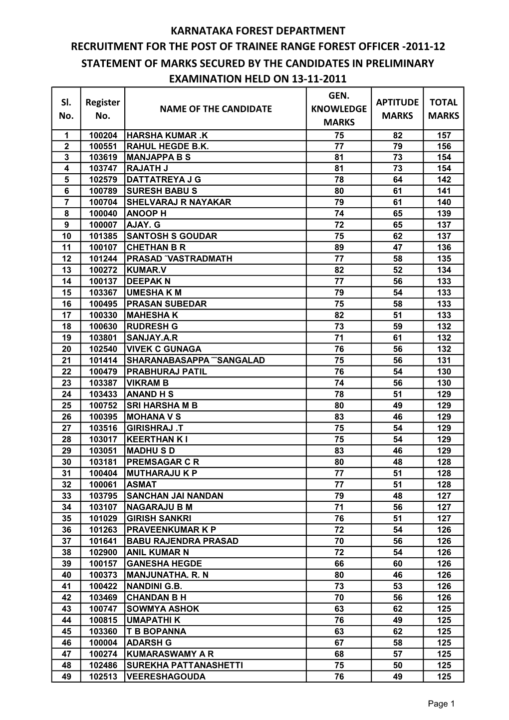 2011-12 Statement of Marks Secured by the Candidates in Preliminary Examination Held on 13-11-2011 Gen