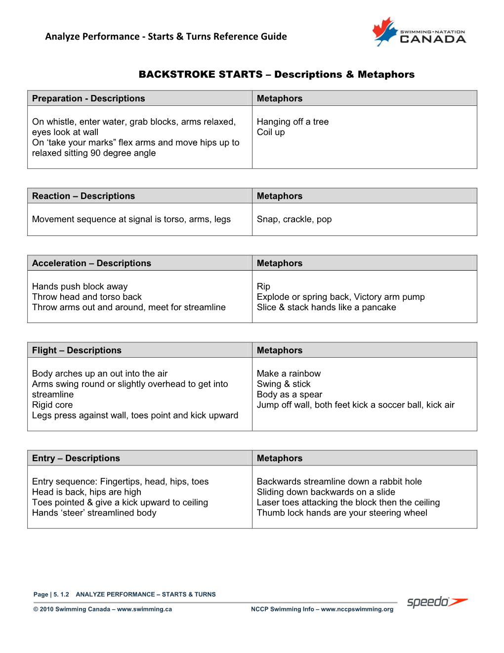 Analyze Performance - Starts & Turns Reference Guide