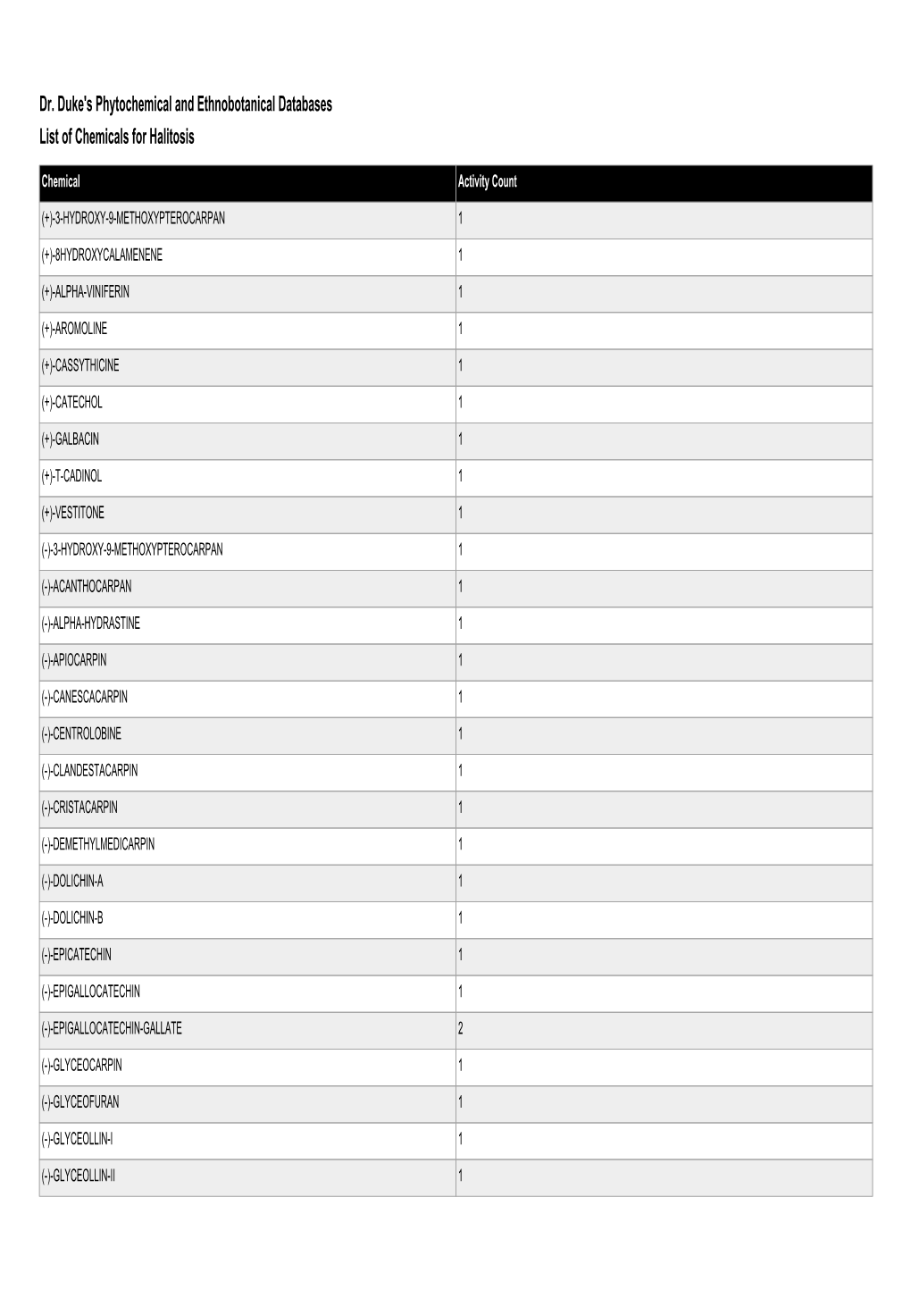 Dr. Duke's Phytochemical and Ethnobotanical Databases List of Chemicals for Halitosis