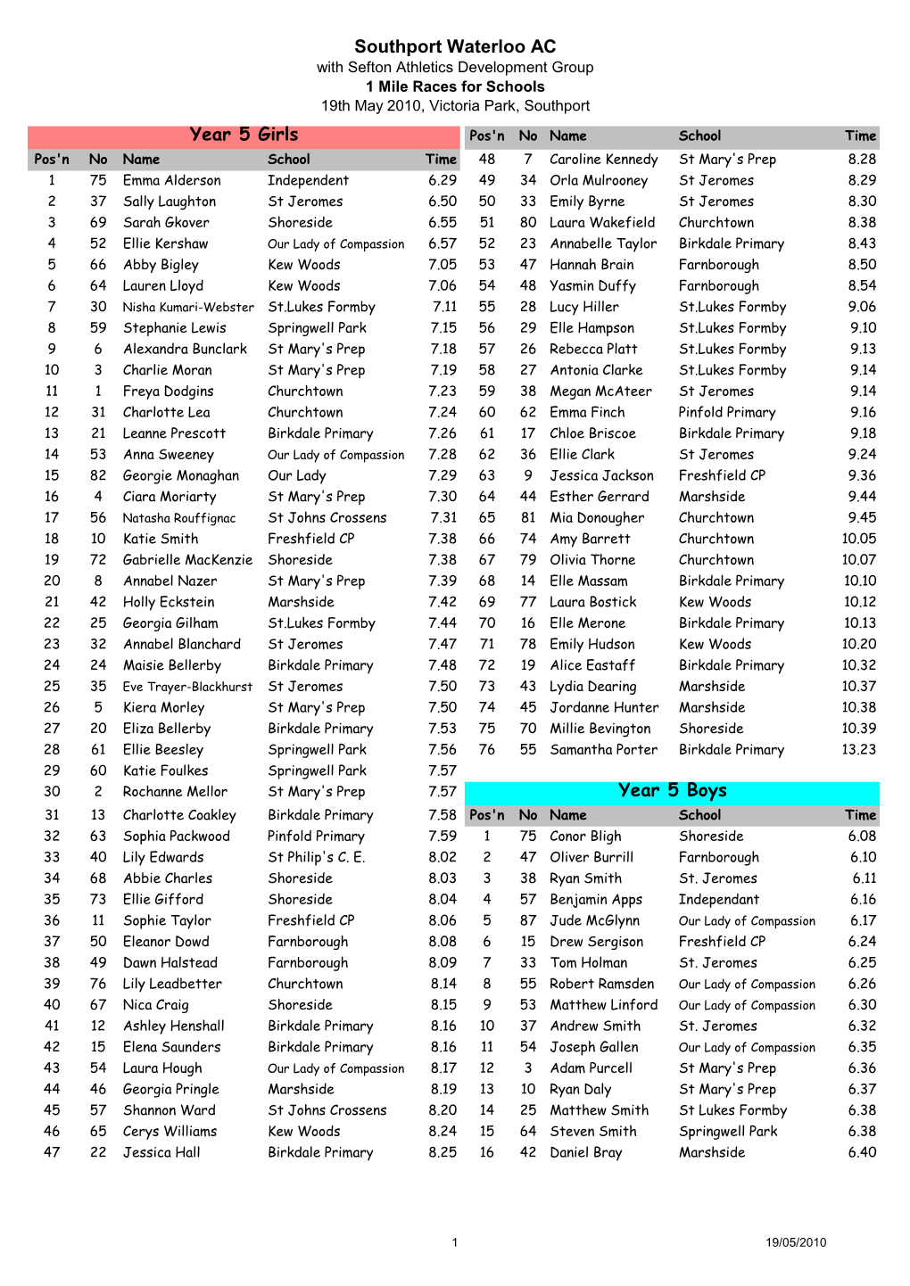 All Individual Results in Printer Friendly (Pdf)