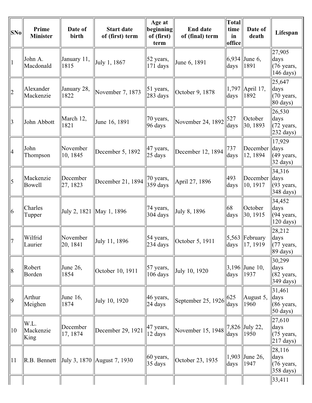 List of Prime Ministers of Canada