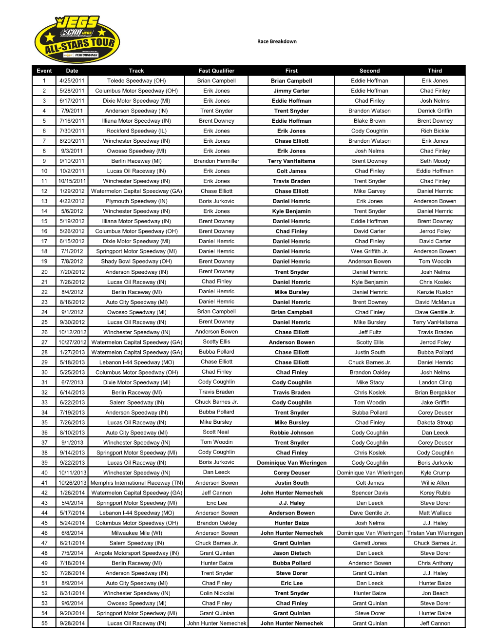 Event Date Track Fast Qualifier First Second Third 1 4/25/2011 Toledo