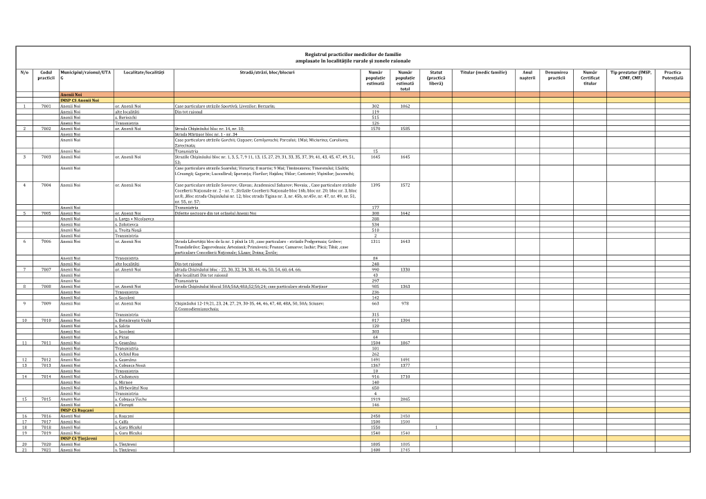 Registrul Practicilor Medicilor De Familie Amplasate În Localitățile Rurale Și Zonele Raionale