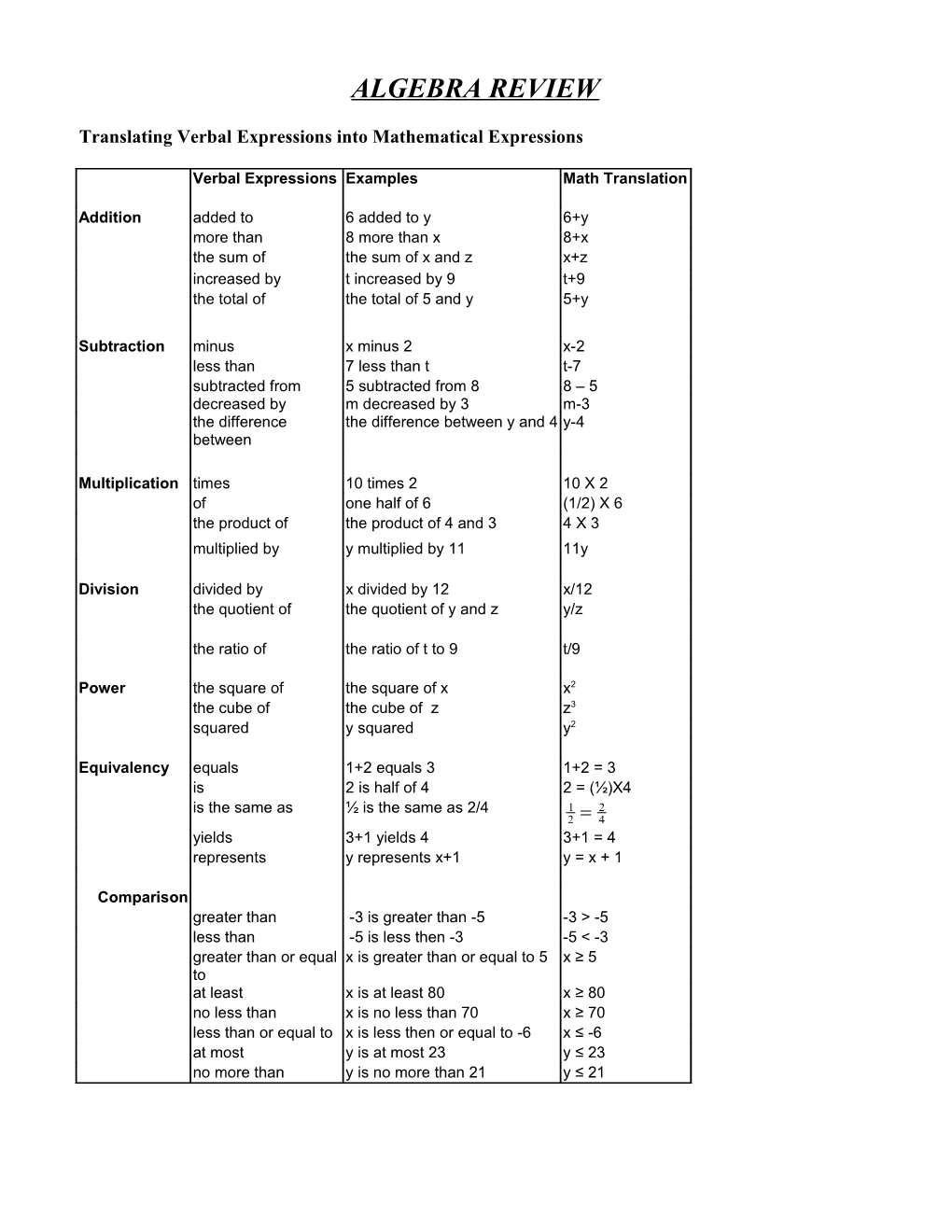 Translating Verbal Expressions Into Mathematical Expressions