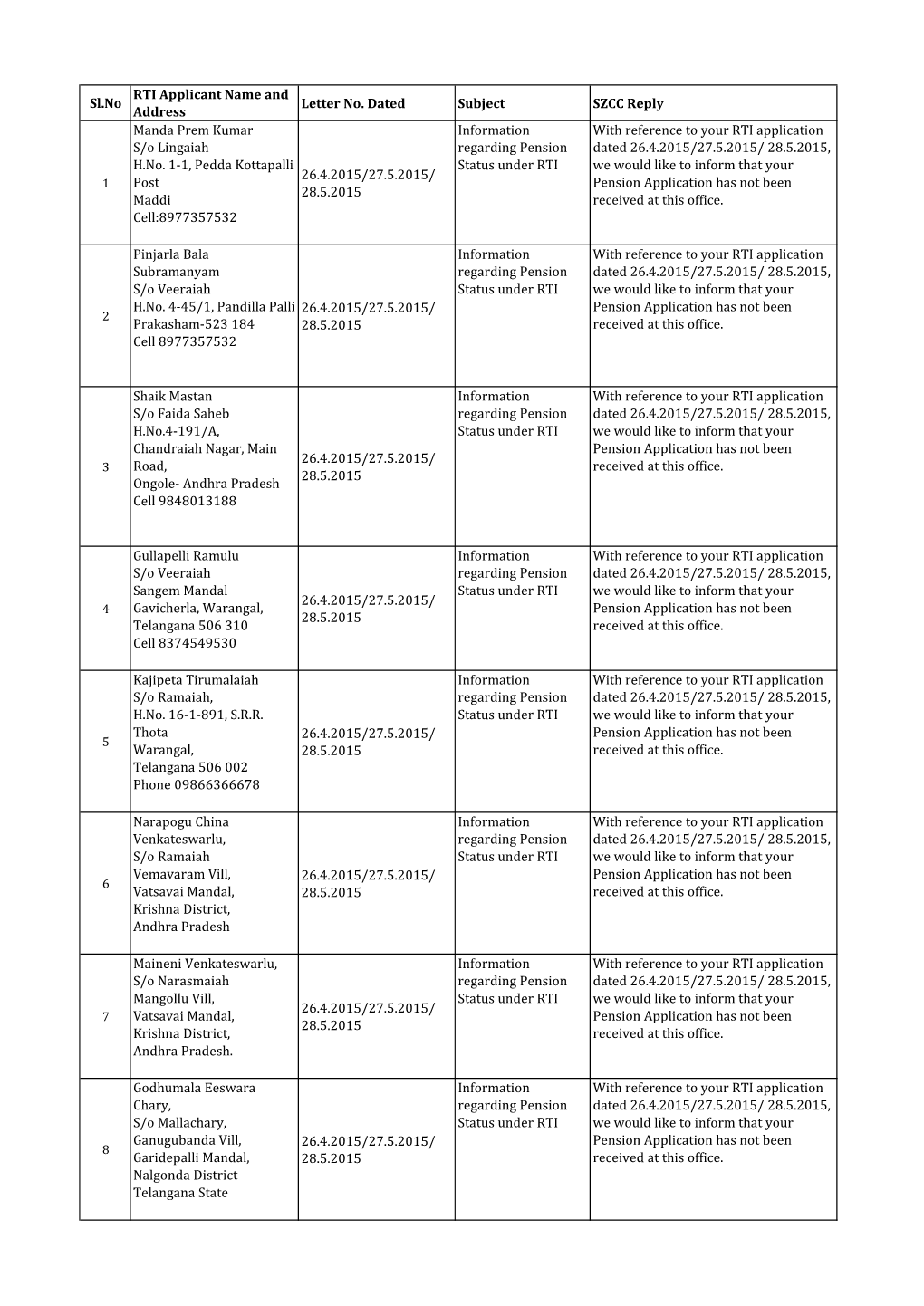 RTI Details for 2015