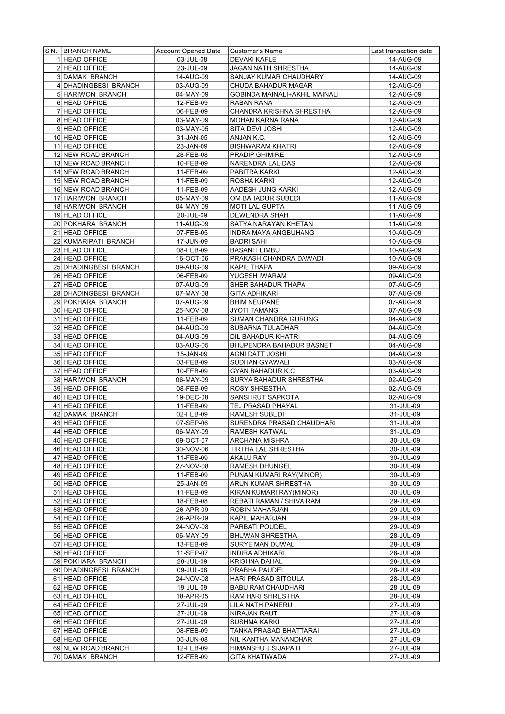 S.N. BRANCH NAME Account Opened Date Customer's Name