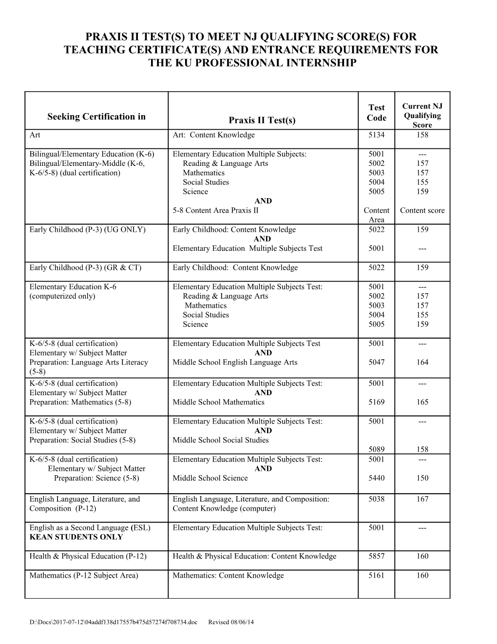 Praxis Ii Test(S) To Meet The College Of Education Requirement