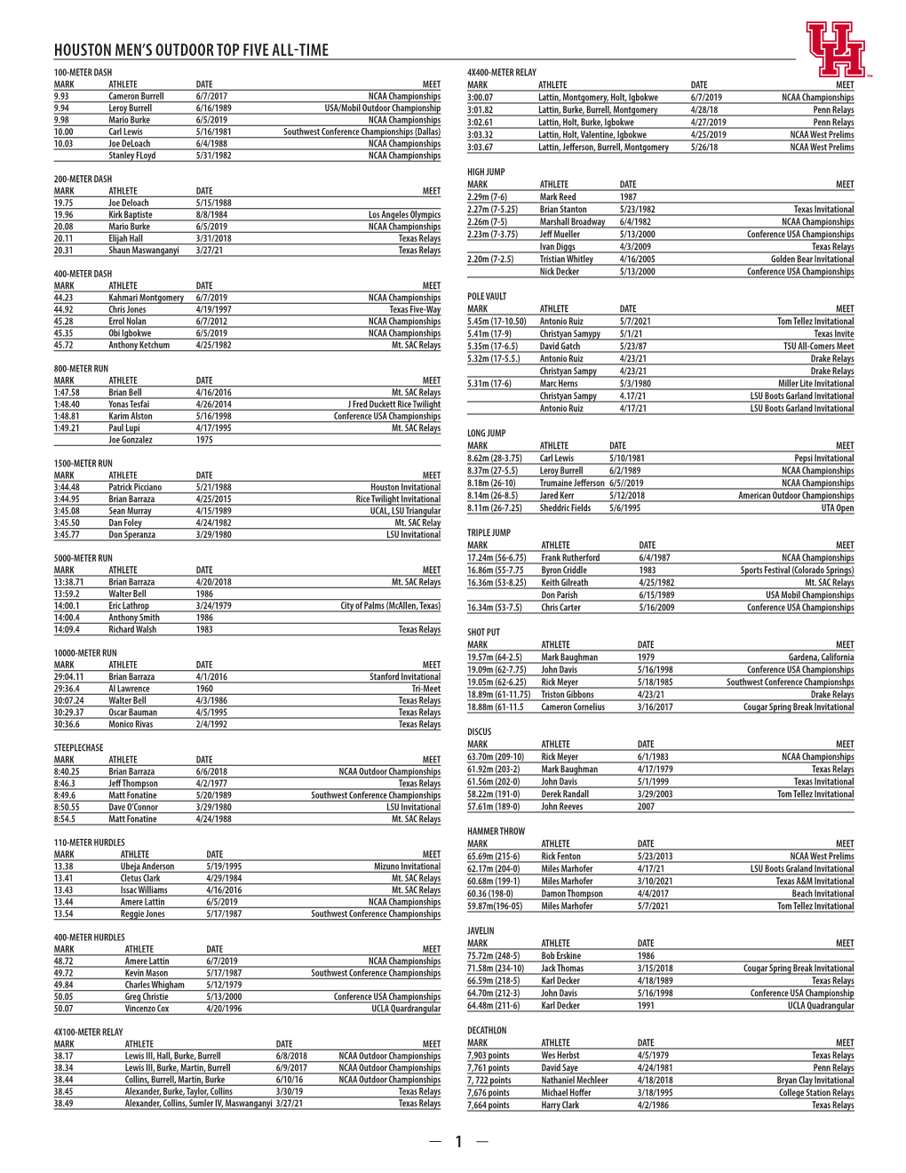 Houston Men's Outdoor Top Five All-Time