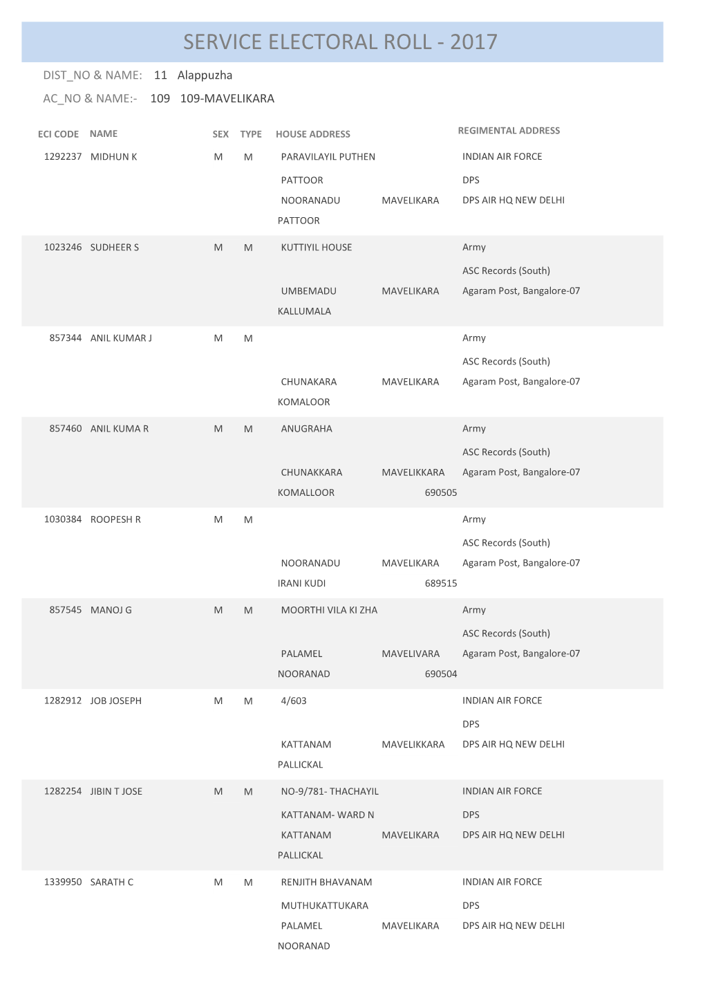 Service Electoral Roll - 2017