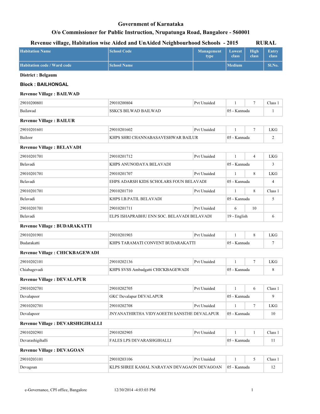 Government of Karnataka Revenue Village, Habitation Wise Aided And