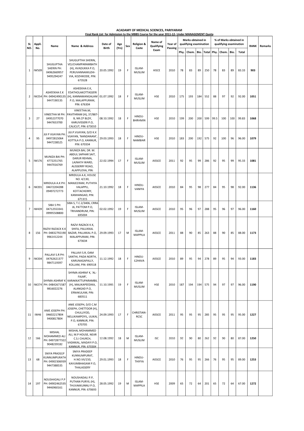 MBBS Course for the Year 2011-12- Under MANAGEMENT Quota Marks Obtained in % of Marks Obtained in Name of SL Appli