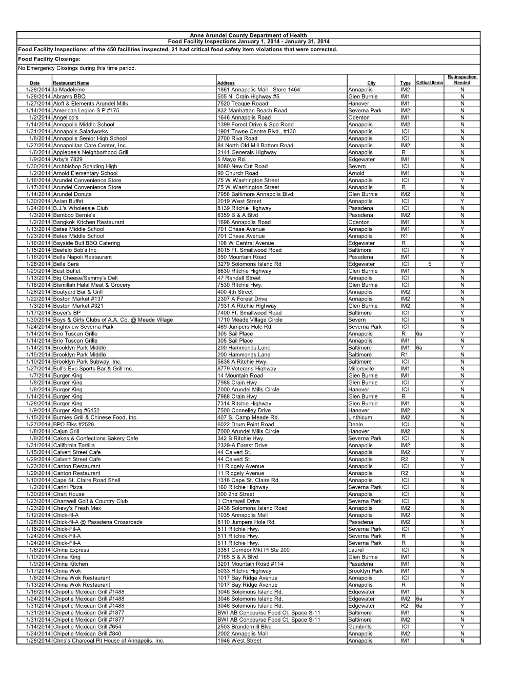 Food Facility Inspections Report January 2014