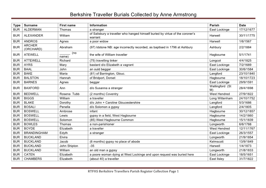 Berkshire Traveller Burials Collected by Anne Armstrong