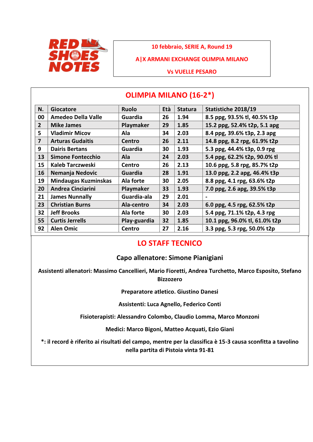 Milano-Pesaro Round 19 Game Notes