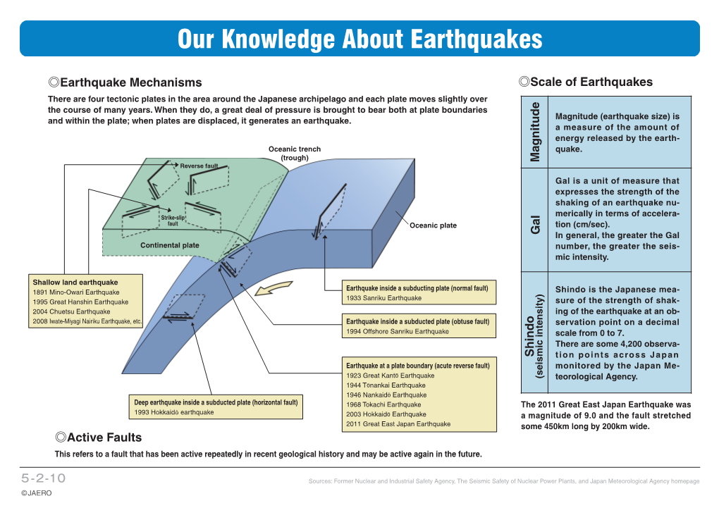 Our Knowledge About Earthquakes