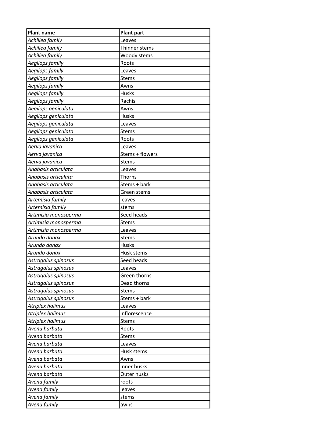 Plant Name Plant Part Achillea Family Leaves Achillea Family Thinner Stems Achillea Family Woody Stems Aegilops Family Roots