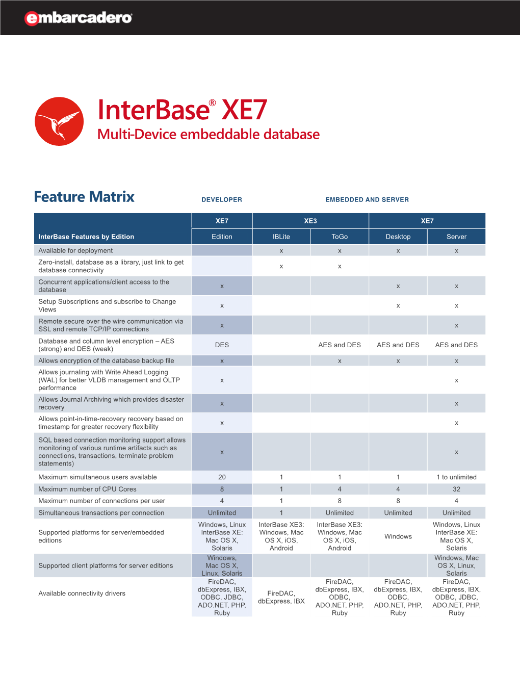 Interbase XE 7 Multi-Device Embeddable Database