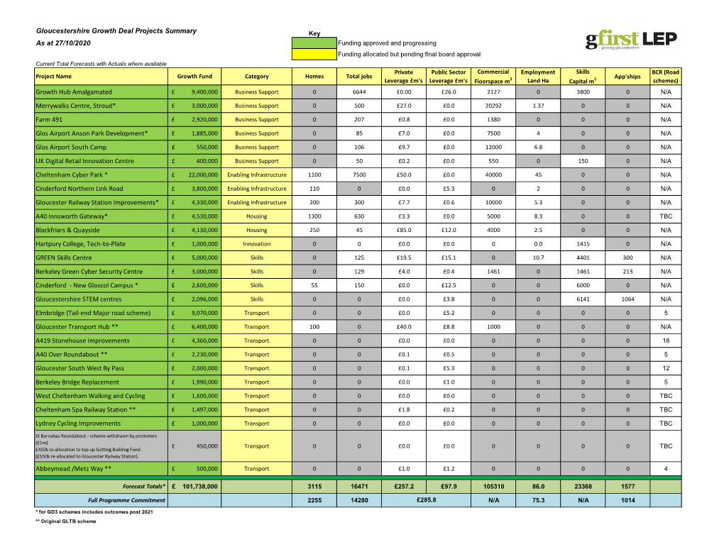 Gloucestershire Growth Deal Projects Summary As At