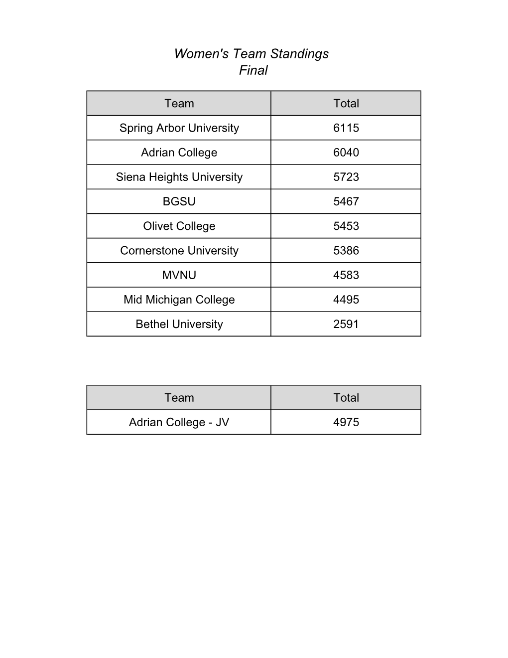 Women's Team Standings Final