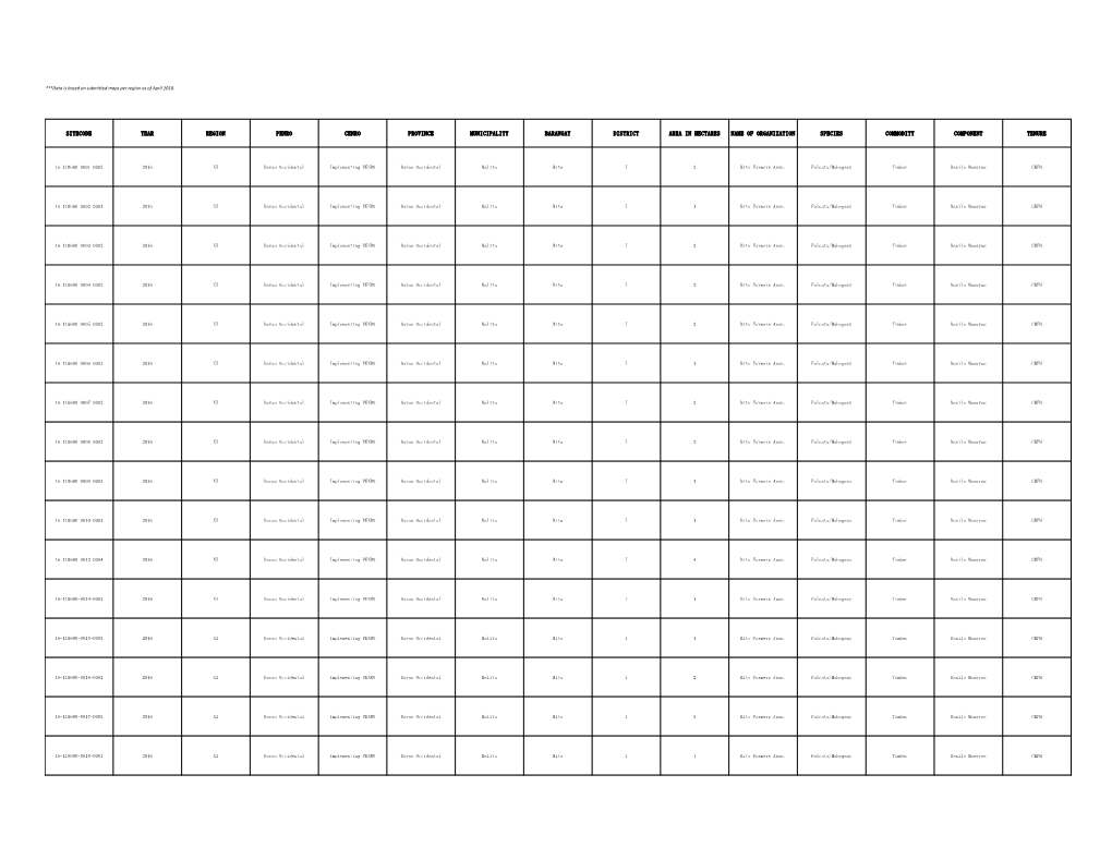 Sitecode Year Region Penro Cenro Province Municipality Barangay District Area in Hectares Name of Organization Species Commodity Component Tenure