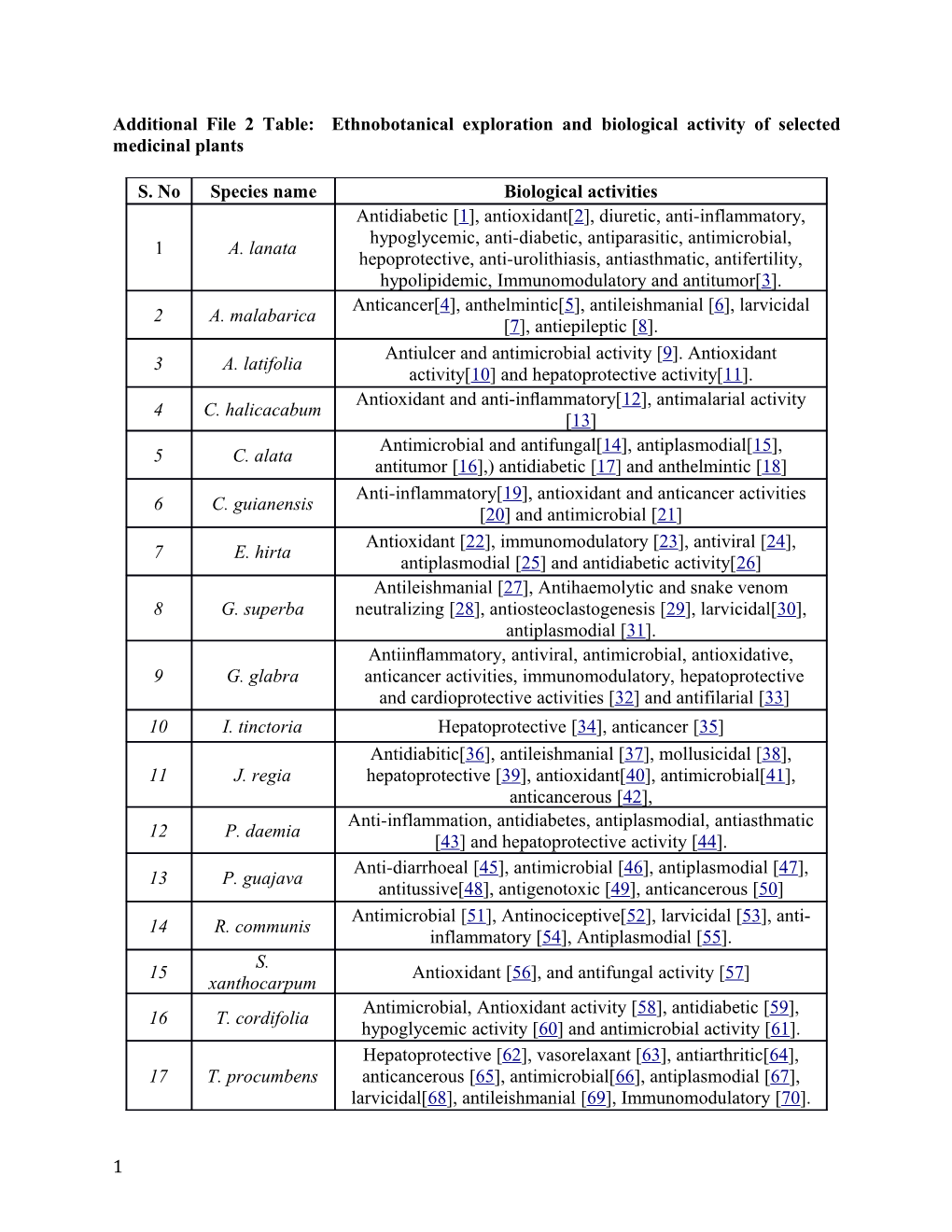 Additional File 2 Table: Ethnobotanical Exploration and Biological Activity of Selected