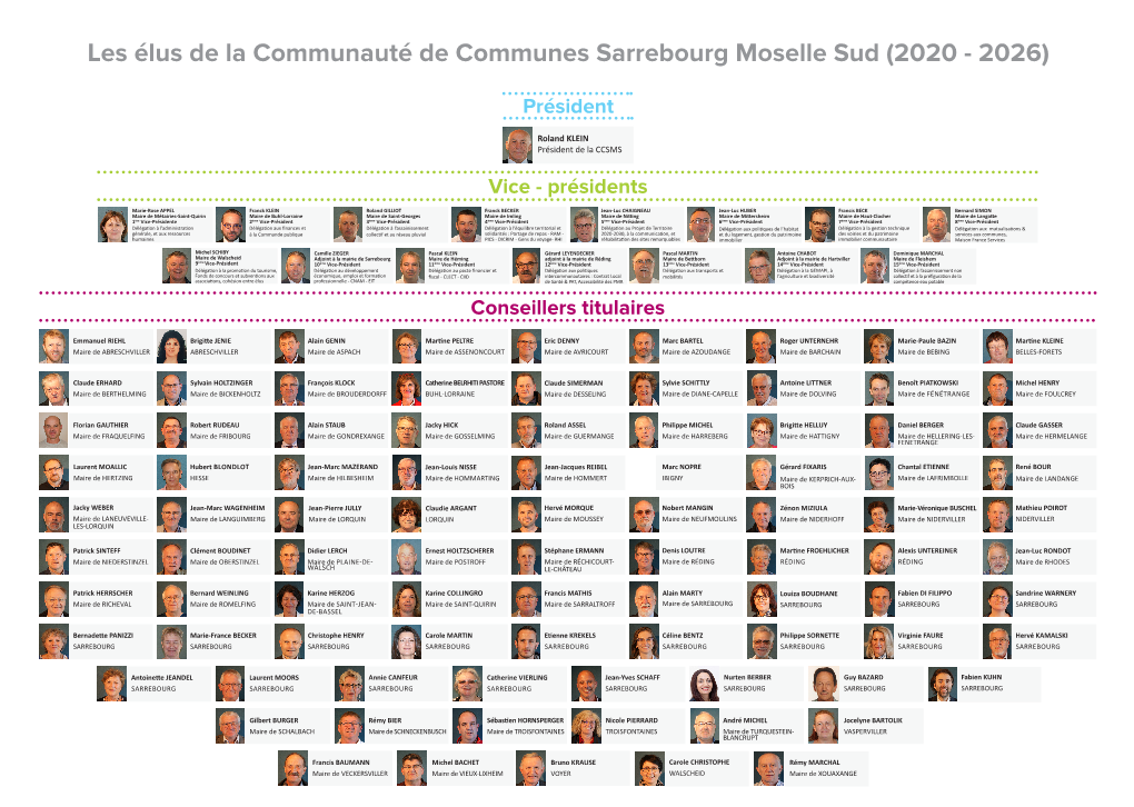 Les Élus De La Communauté De Communes Sarrebourg Moselle Sud (2020 - 2026)